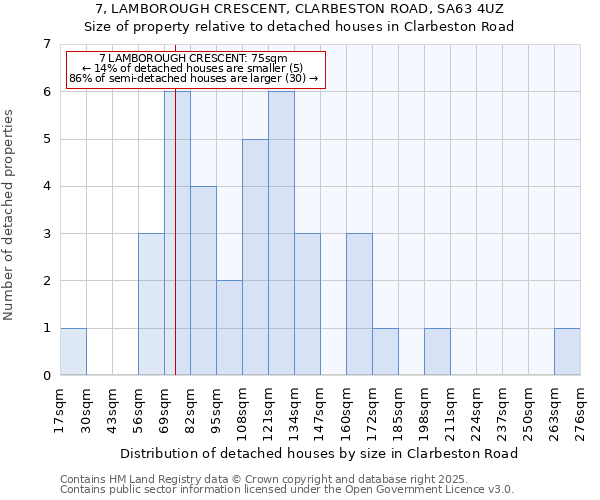 7, LAMBOROUGH CRESCENT, CLARBESTON ROAD, SA63 4UZ: Size of property relative to detached houses in Clarbeston Road