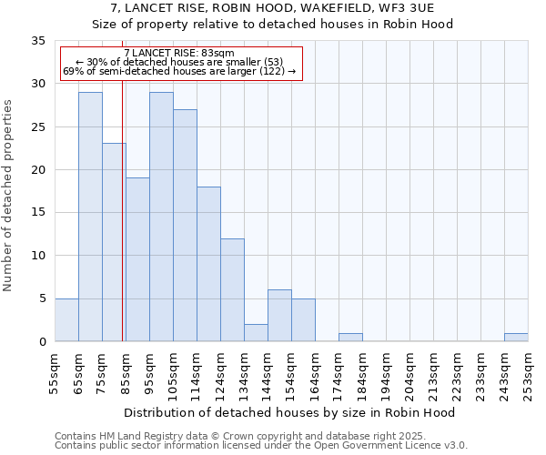 7, LANCET RISE, ROBIN HOOD, WAKEFIELD, WF3 3UE: Size of property relative to detached houses in Robin Hood