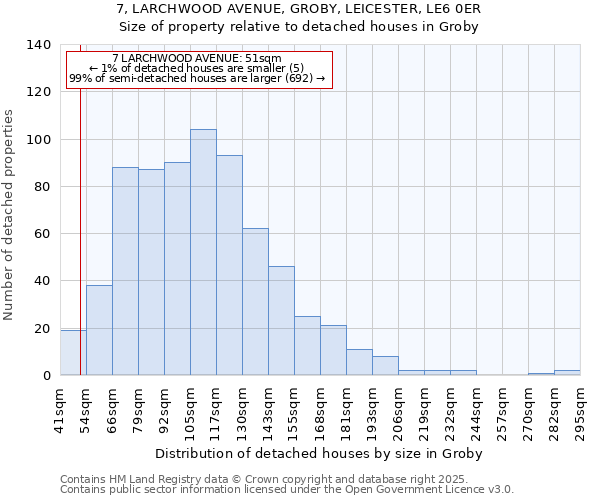 7, LARCHWOOD AVENUE, GROBY, LEICESTER, LE6 0ER: Size of property relative to detached houses in Groby