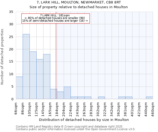 7, LARK HILL, MOULTON, NEWMARKET, CB8 8RT: Size of property relative to detached houses in Moulton