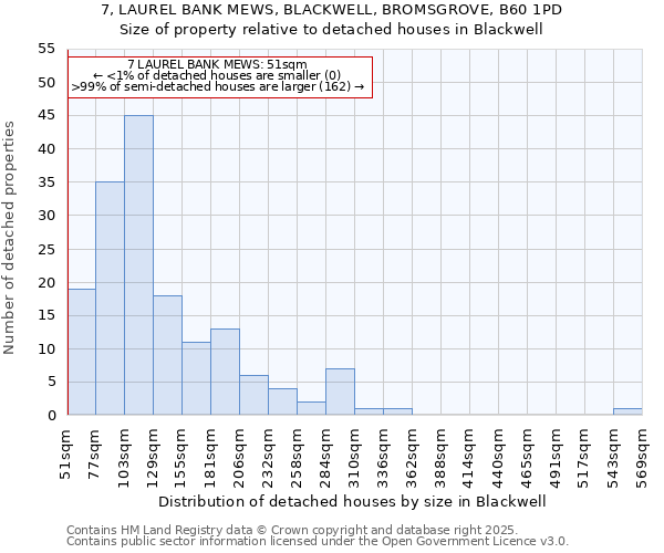 7, LAUREL BANK MEWS, BLACKWELL, BROMSGROVE, B60 1PD: Size of property relative to detached houses in Blackwell