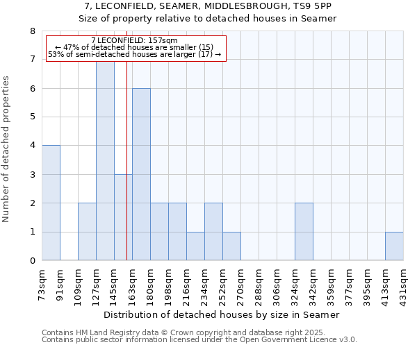 7, LECONFIELD, SEAMER, MIDDLESBROUGH, TS9 5PP: Size of property relative to detached houses in Seamer