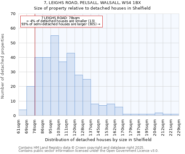 7, LEIGHS ROAD, PELSALL, WALSALL, WS4 1BX: Size of property relative to detached houses in Shelfield