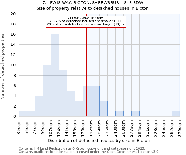 7, LEWIS WAY, BICTON, SHREWSBURY, SY3 8DW: Size of property relative to detached houses in Bicton