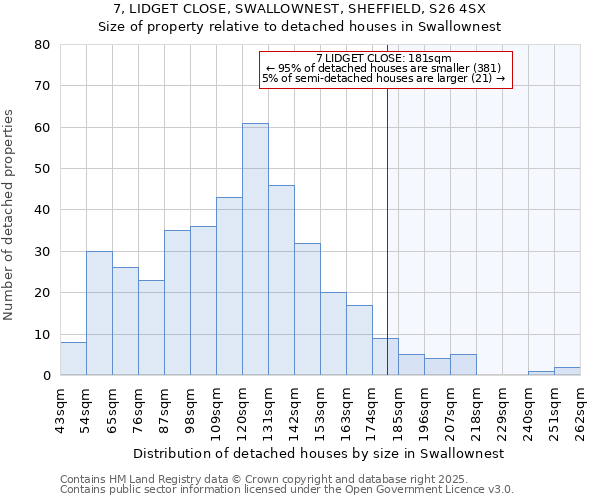 7, LIDGET CLOSE, SWALLOWNEST, SHEFFIELD, S26 4SX: Size of property relative to detached houses in Swallownest