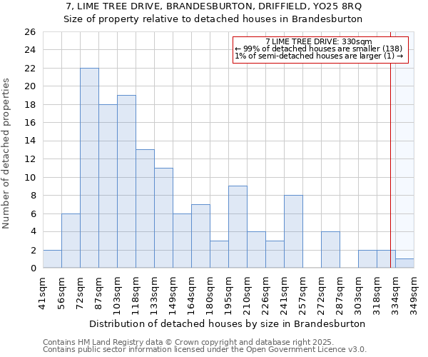 7, LIME TREE DRIVE, BRANDESBURTON, DRIFFIELD, YO25 8RQ: Size of property relative to detached houses in Brandesburton