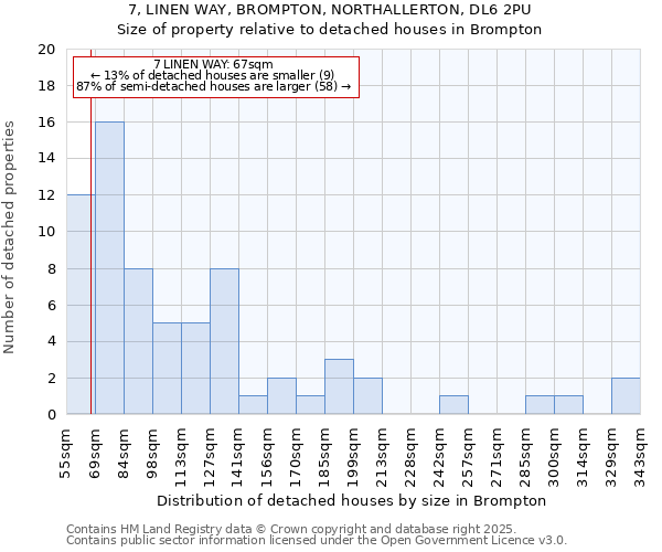 7, LINEN WAY, BROMPTON, NORTHALLERTON, DL6 2PU: Size of property relative to detached houses in Brompton