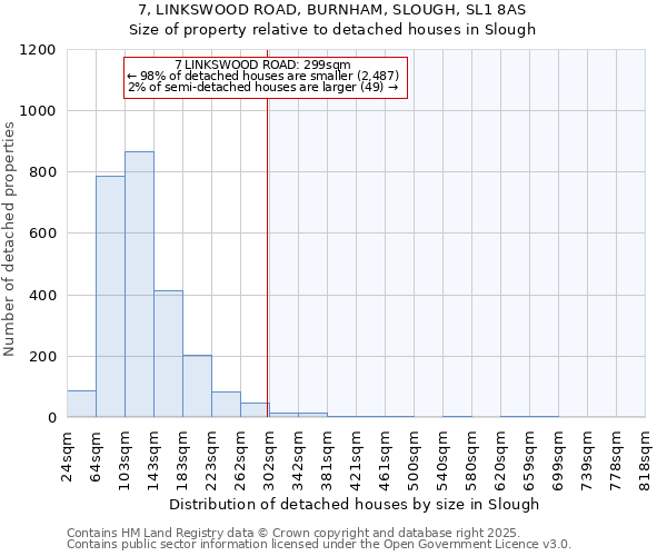 7, LINKSWOOD ROAD, BURNHAM, SLOUGH, SL1 8AS: Size of property relative to detached houses in Slough