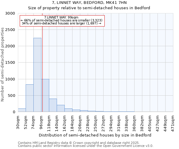 7, LINNET WAY, BEDFORD, MK41 7HN: Size of property relative to detached houses in Bedford