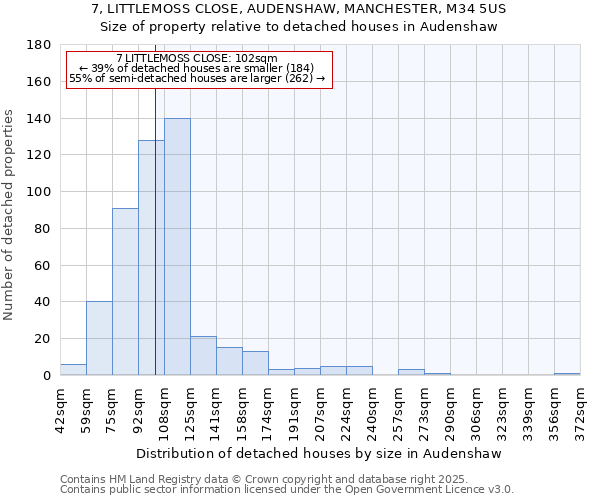 7, LITTLEMOSS CLOSE, AUDENSHAW, MANCHESTER, M34 5US: Size of property relative to detached houses in Audenshaw