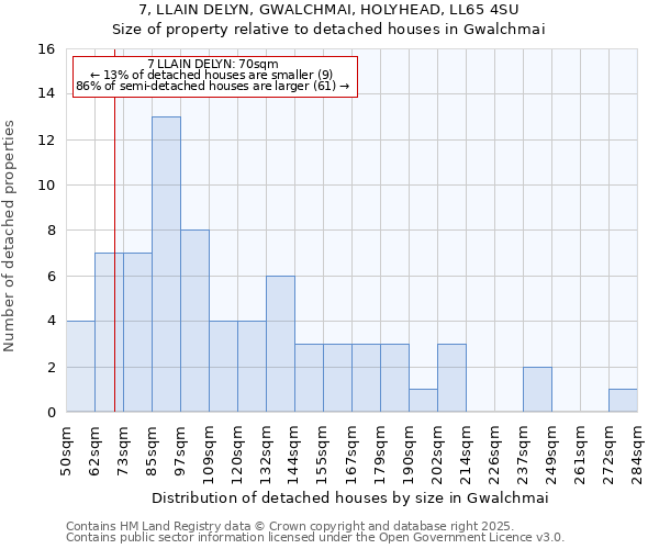 7, LLAIN DELYN, GWALCHMAI, HOLYHEAD, LL65 4SU: Size of property relative to detached houses in Gwalchmai