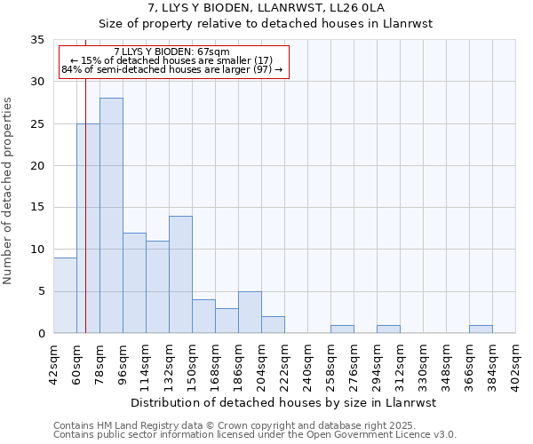 7, LLYS Y BIODEN, LLANRWST, LL26 0LA: Size of property relative to detached houses in Llanrwst