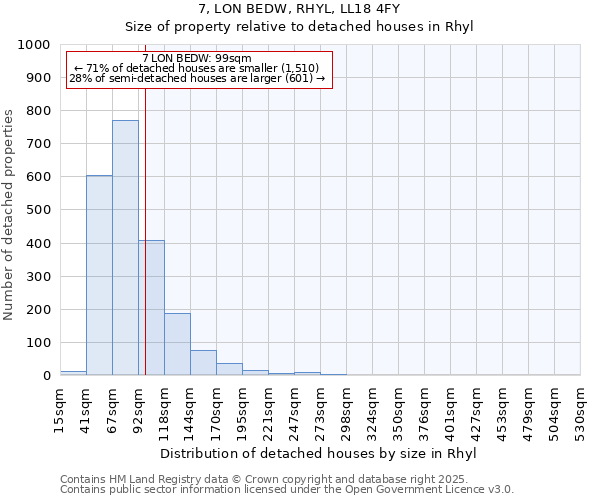 7, LON BEDW, RHYL, LL18 4FY: Size of property relative to detached houses in Rhyl