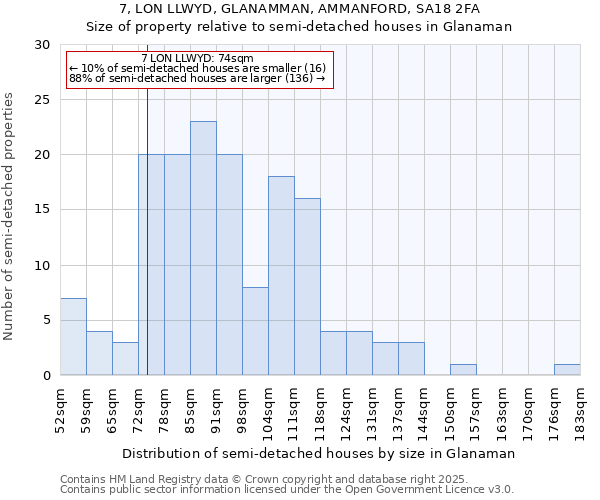 7, LON LLWYD, GLANAMMAN, AMMANFORD, SA18 2FA: Size of property relative to detached houses in Glanaman