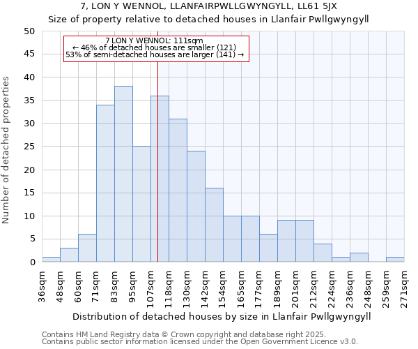 7, LON Y WENNOL, LLANFAIRPWLLGWYNGYLL, LL61 5JX: Size of property relative to detached houses in Llanfair Pwllgwyngyll