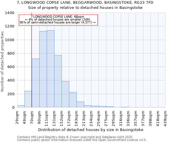 7, LONGWOOD COPSE LANE, BEGGARWOOD, BASINGSTOKE, RG23 7FD: Size of property relative to detached houses in Basingstoke