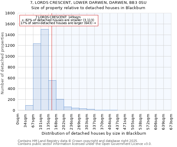 7, LORDS CRESCENT, LOWER DARWEN, DARWEN, BB3 0SU: Size of property relative to detached houses in Blackburn