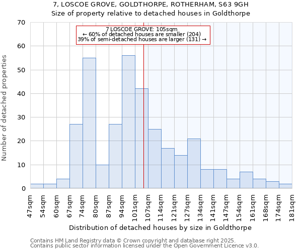 7, LOSCOE GROVE, GOLDTHORPE, ROTHERHAM, S63 9GH: Size of property relative to detached houses in Goldthorpe