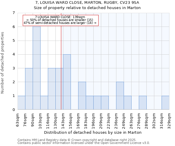 7, LOUISA WARD CLOSE, MARTON, RUGBY, CV23 9SA: Size of property relative to detached houses in Marton