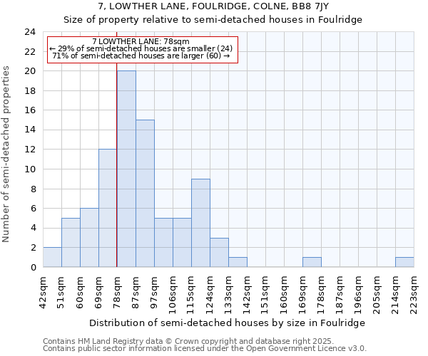 7, LOWTHER LANE, FOULRIDGE, COLNE, BB8 7JY: Size of property relative to detached houses in Foulridge