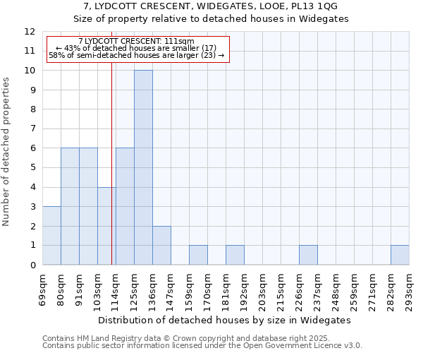 7, LYDCOTT CRESCENT, WIDEGATES, LOOE, PL13 1QG: Size of property relative to detached houses in Widegates