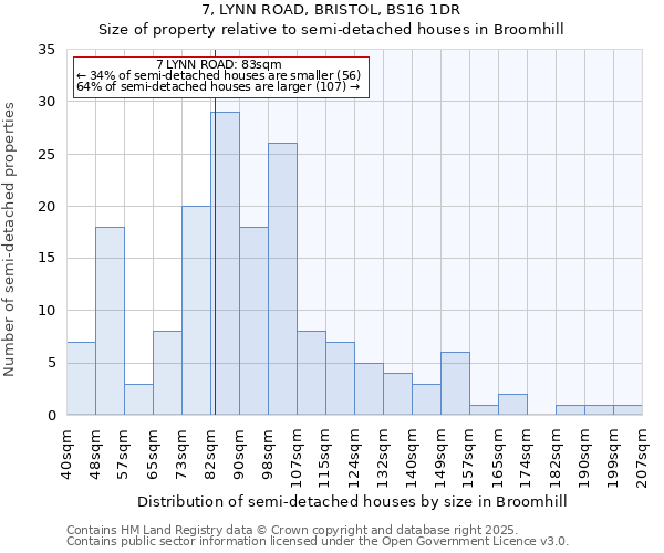 7, LYNN ROAD, BRISTOL, BS16 1DR: Size of property relative to detached houses in Broomhill