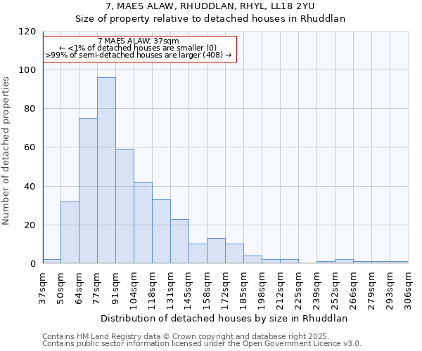 7, MAES ALAW, RHUDDLAN, RHYL, LL18 2YU: Size of property relative to detached houses in Rhuddlan