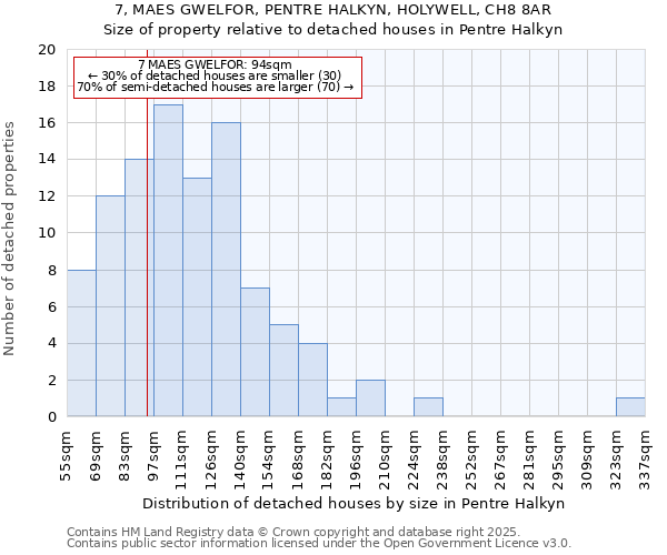 7, MAES GWELFOR, PENTRE HALKYN, HOLYWELL, CH8 8AR: Size of property relative to detached houses in Pentre Halkyn