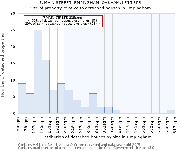 7, MAIN STREET, EMPINGHAM, OAKHAM, LE15 8PR: Size of property relative to detached houses in Empingham