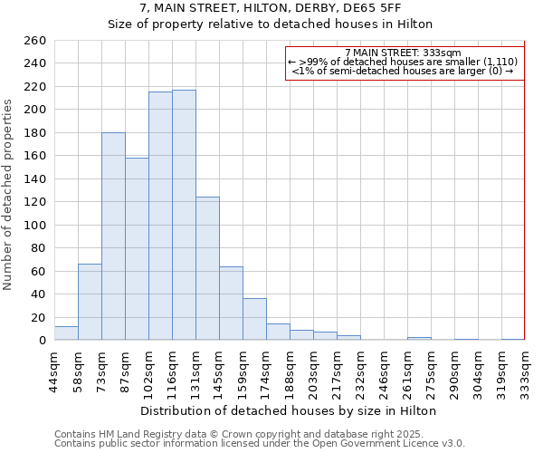 7, MAIN STREET, HILTON, DERBY, DE65 5FF: Size of property relative to detached houses in Hilton