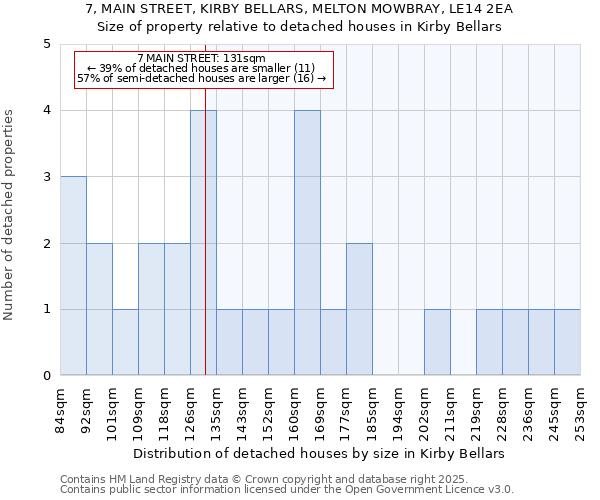 7, MAIN STREET, KIRBY BELLARS, MELTON MOWBRAY, LE14 2EA: Size of property relative to detached houses in Kirby Bellars