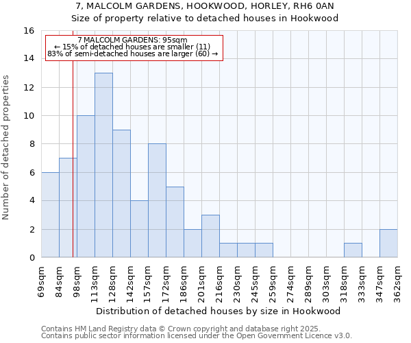 7, MALCOLM GARDENS, HOOKWOOD, HORLEY, RH6 0AN: Size of property relative to detached houses in Hookwood