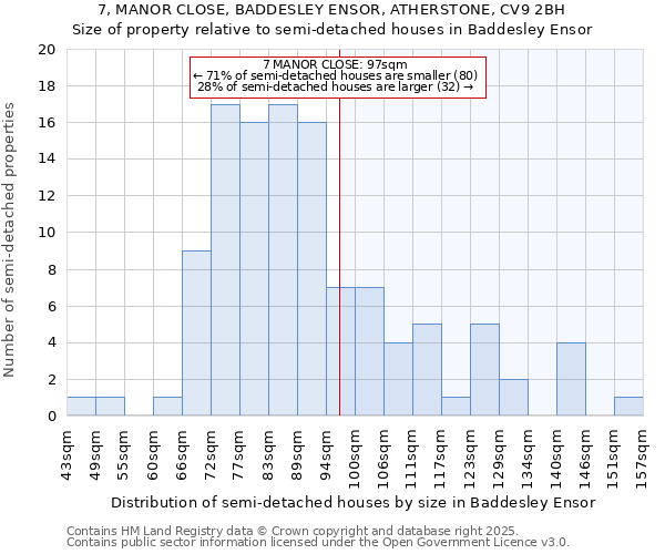 7, MANOR CLOSE, BADDESLEY ENSOR, ATHERSTONE, CV9 2BH: Size of property relative to detached houses in Baddesley Ensor