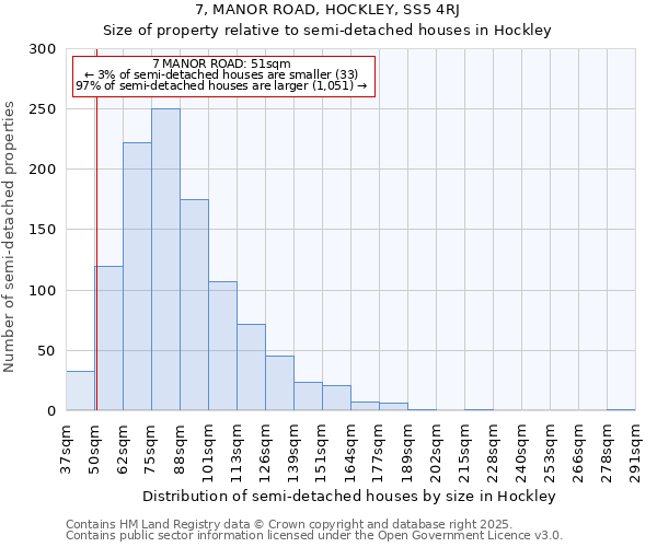 7, MANOR ROAD, HOCKLEY, SS5 4RJ: Size of property relative to detached houses in Hockley