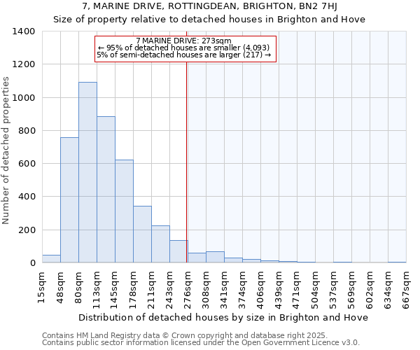 7, MARINE DRIVE, ROTTINGDEAN, BRIGHTON, BN2 7HJ: Size of property relative to detached houses in Brighton and Hove