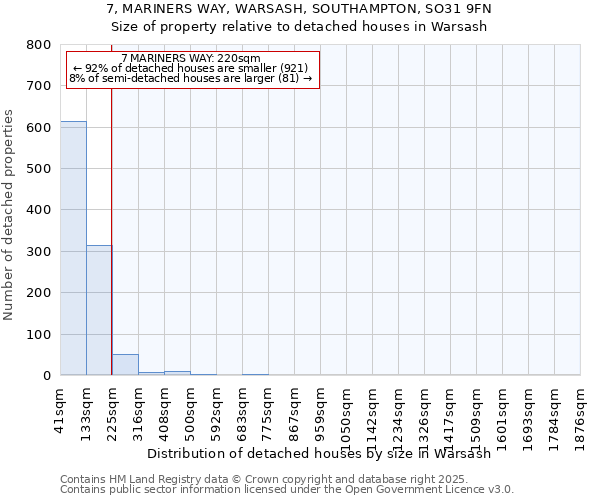 7, MARINERS WAY, WARSASH, SOUTHAMPTON, SO31 9FN: Size of property relative to detached houses in Warsash