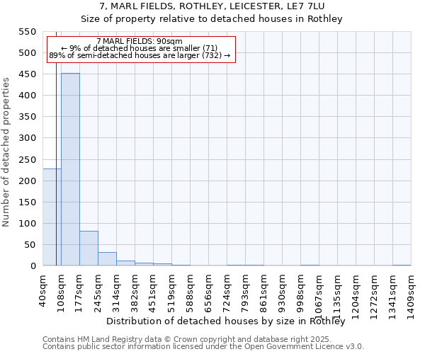 7, MARL FIELDS, ROTHLEY, LEICESTER, LE7 7LU: Size of property relative to detached houses in Rothley