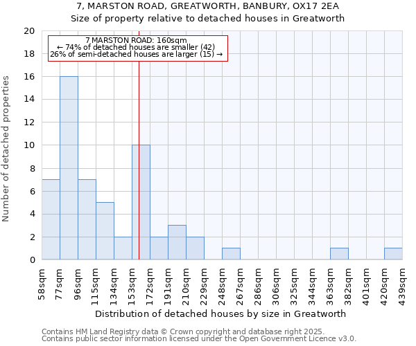 7, MARSTON ROAD, GREATWORTH, BANBURY, OX17 2EA: Size of property relative to detached houses in Greatworth