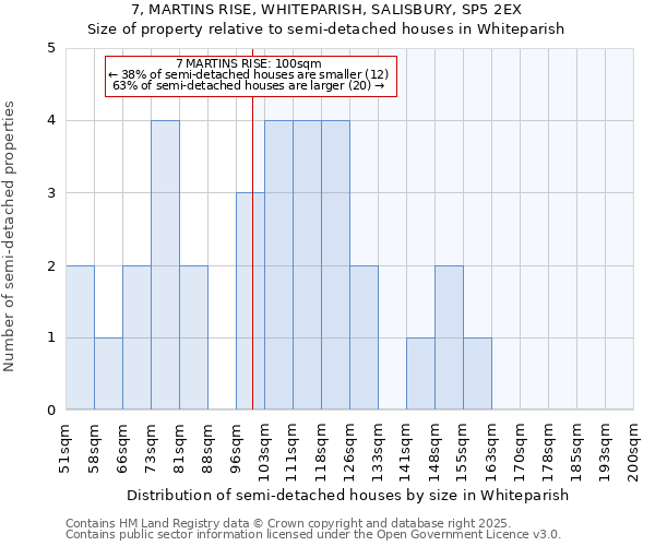 7, MARTINS RISE, WHITEPARISH, SALISBURY, SP5 2EX: Size of property relative to detached houses in Whiteparish