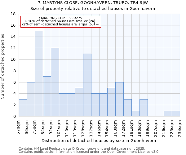 7, MARTYNS CLOSE, GOONHAVERN, TRURO, TR4 9JW: Size of property relative to detached houses in Goonhavern