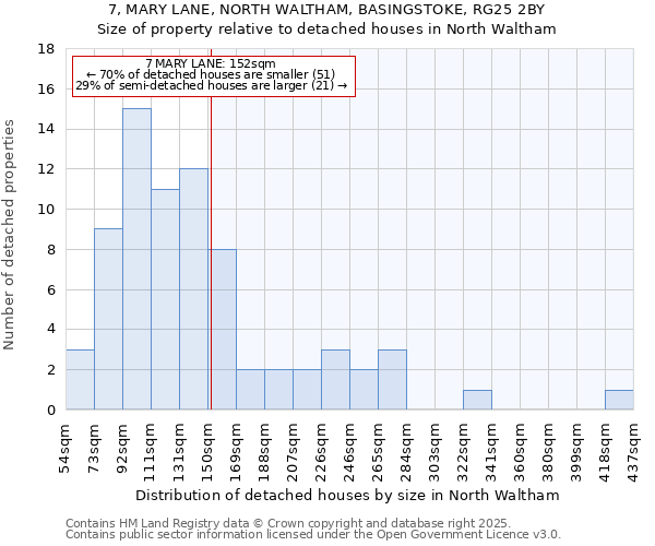 7, MARY LANE, NORTH WALTHAM, BASINGSTOKE, RG25 2BY: Size of property relative to detached houses in North Waltham