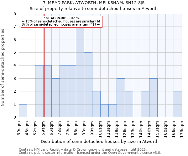 7, MEAD PARK, ATWORTH, MELKSHAM, SN12 8JS: Size of property relative to detached houses in Atworth