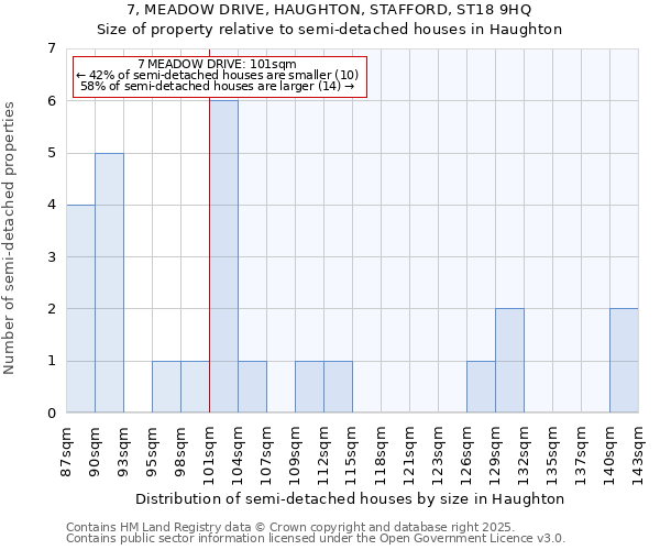 7, MEADOW DRIVE, HAUGHTON, STAFFORD, ST18 9HQ: Size of property relative to detached houses in Haughton