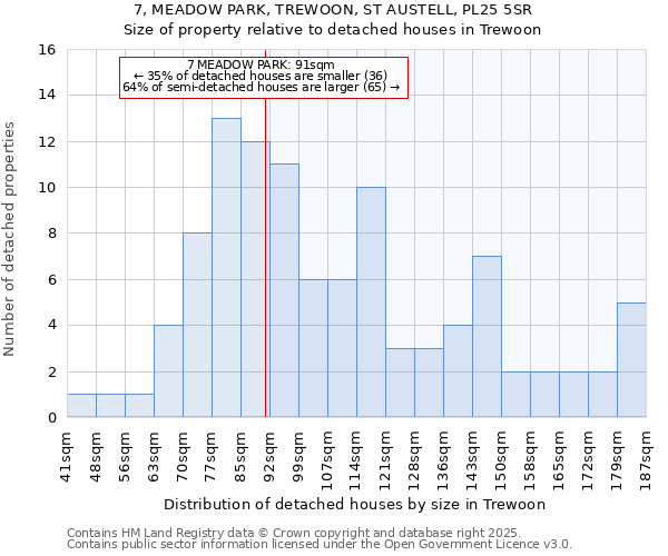 7, MEADOW PARK, TREWOON, ST AUSTELL, PL25 5SR: Size of property relative to detached houses in Trewoon