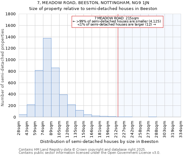 7, MEADOW ROAD, BEESTON, NOTTINGHAM, NG9 1JN: Size of property relative to detached houses in Beeston