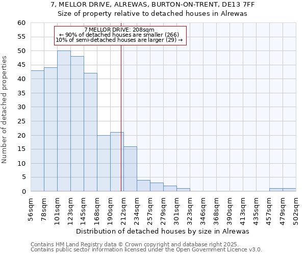 7, MELLOR DRIVE, ALREWAS, BURTON-ON-TRENT, DE13 7FF: Size of property relative to detached houses in Alrewas