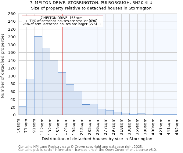 7, MELTON DRIVE, STORRINGTON, PULBOROUGH, RH20 4LU: Size of property relative to detached houses in Storrington