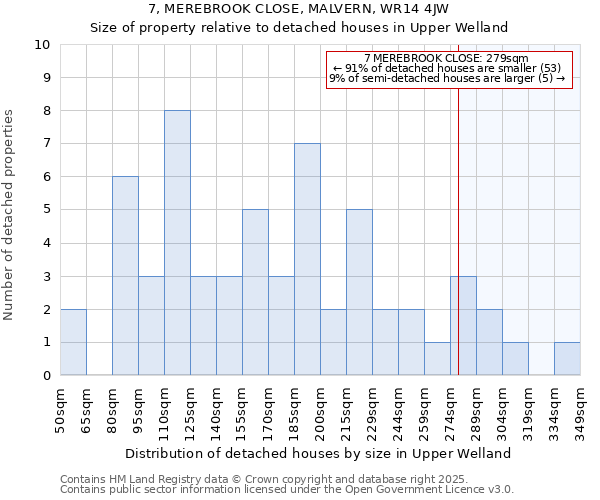 7, MEREBROOK CLOSE, MALVERN, WR14 4JW: Size of property relative to detached houses in Upper Welland