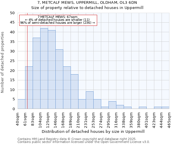 7, METCALF MEWS, UPPERMILL, OLDHAM, OL3 6DN: Size of property relative to detached houses in Uppermill