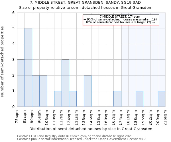 7, MIDDLE STREET, GREAT GRANSDEN, SANDY, SG19 3AD: Size of property relative to detached houses in Great Gransden